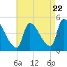 Riverside tide chart for Monday, August 22, 2022