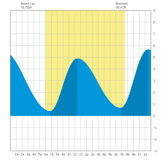 Riverside tide chart for Tuesday, August 23, 2022