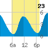 Riverside tide chart for Tuesday, August 23, 2022