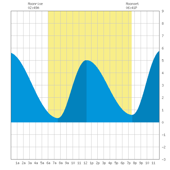 Riverside tide chart for Wednesday, August 24, 2022