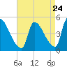 Riverside tide chart for Wednesday, August 24, 2022