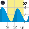 Riverside tide chart for Saturday, August 27, 2022