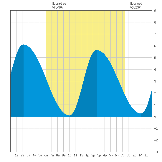 Riverside tide chart for Sunday, August 28, 2022