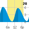 Riverside tide chart for Sunday, August 28, 2022