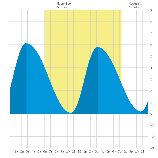 Riverside tide chart for Monday, August 29, 2022