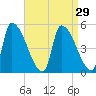 Riverside tide chart for Monday, August 29, 2022