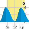 Riverside tide chart for Tuesday, August 2, 2022