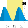 Riverside tide chart for Tuesday, August 30, 2022