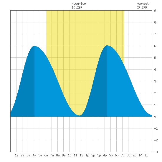 Riverside tide chart for Wednesday, August 31, 2022