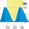 Riverside tide chart for Wednesday, August 31, 2022