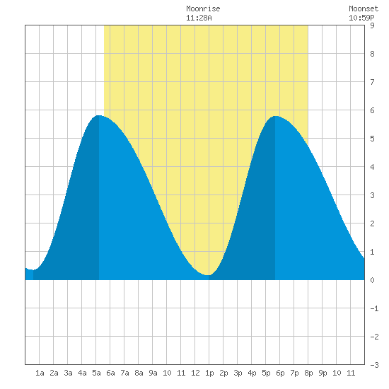 Riverside tide chart for Wednesday, August 3, 2022