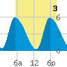 Riverside tide chart for Wednesday, August 3, 2022