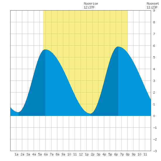 Riverside tide chart for Thursday, August 4, 2022
