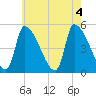 Riverside tide chart for Thursday, August 4, 2022