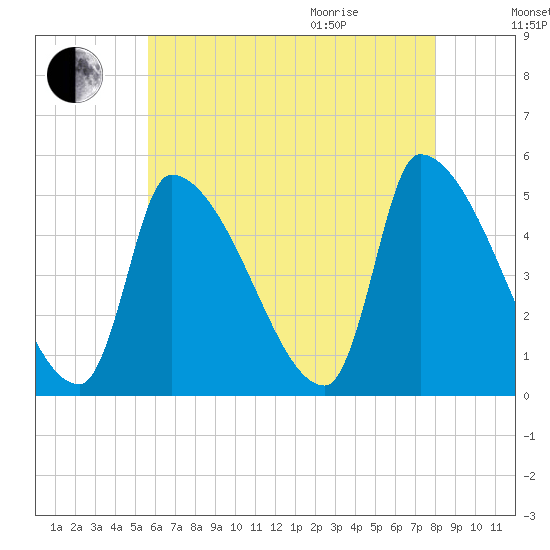 Riverside tide chart for Friday, August 5, 2022