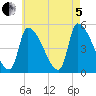Riverside tide chart for Friday, August 5, 2022