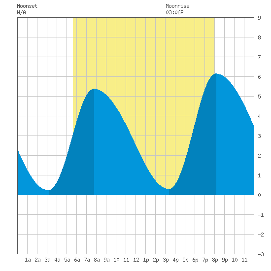 Riverside tide chart for Saturday, August 6, 2022