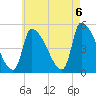 Riverside tide chart for Saturday, August 6, 2022