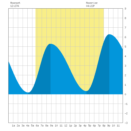 Riverside tide chart for Sunday, August 7, 2022