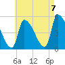 Riverside tide chart for Sunday, August 7, 2022