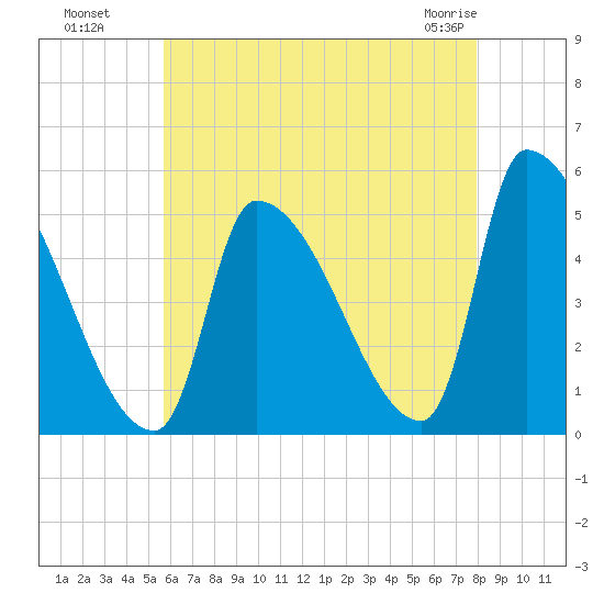 Riverside tide chart for Monday, August 8, 2022