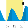 Riverside tide chart for Monday, August 8, 2022