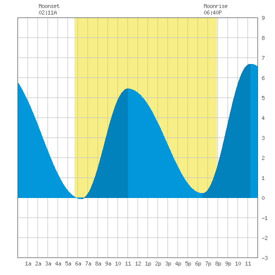 Riverside tide chart for Tuesday, August 9, 2022