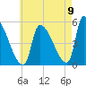 Riverside tide chart for Tuesday, August 9, 2022