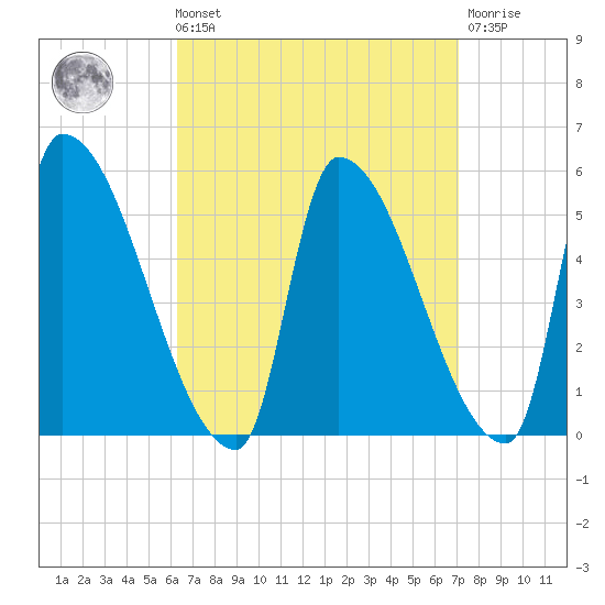 Riverside tide chart for Saturday, September 10, 2022