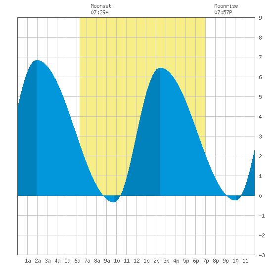 Riverside tide chart for Sunday, September 11, 2022