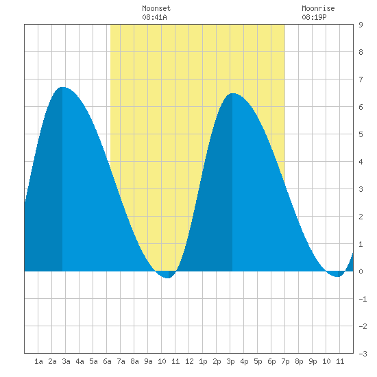 Riverside tide chart for Monday, September 12, 2022