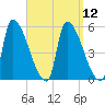 Riverside tide chart for Monday, September 12, 2022