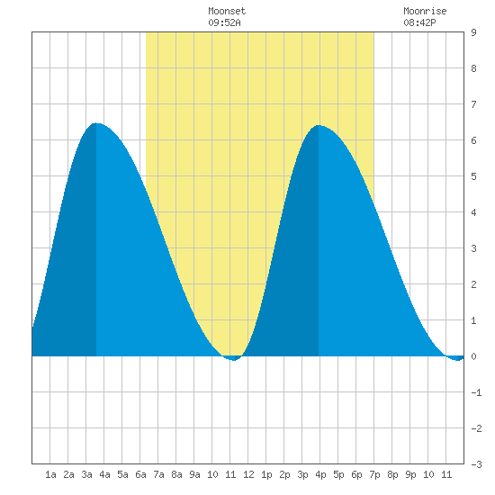 Riverside tide chart for Tuesday, September 13, 2022