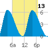 Riverside tide chart for Tuesday, September 13, 2022