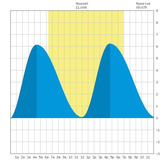 Riverside tide chart for Wednesday, September 14, 2022