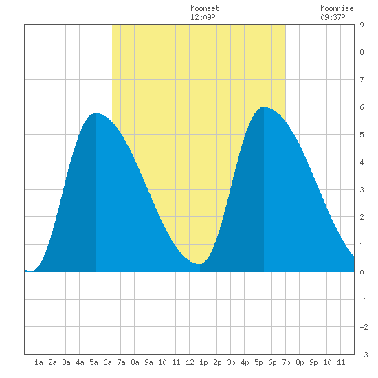 Riverside tide chart for Thursday, September 15, 2022
