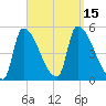 Riverside tide chart for Thursday, September 15, 2022