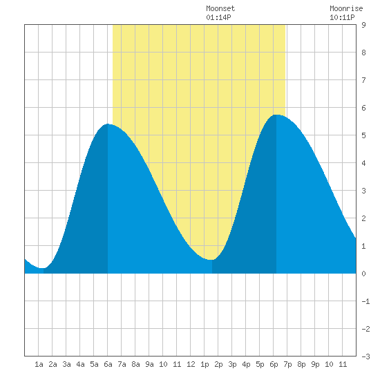 Riverside tide chart for Friday, September 16, 2022
