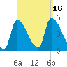 Riverside tide chart for Friday, September 16, 2022