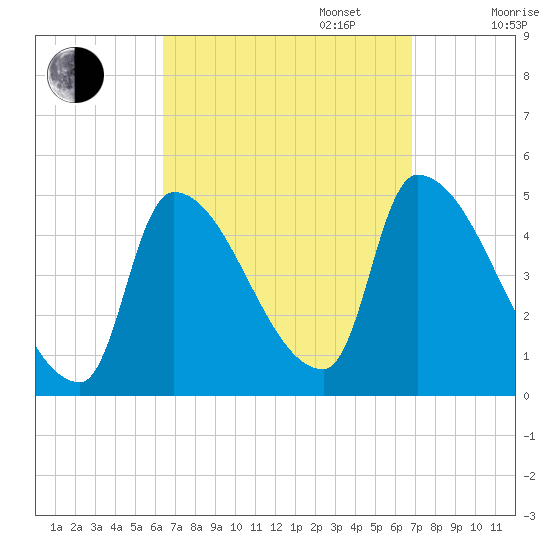 Riverside tide chart for Saturday, September 17, 2022
