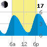 Riverside tide chart for Saturday, September 17, 2022