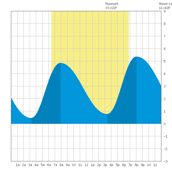 Riverside tide chart for Sunday, September 18, 2022