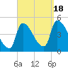 Riverside tide chart for Sunday, September 18, 2022
