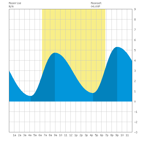 Riverside tide chart for Monday, September 19, 2022