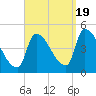 Riverside tide chart for Monday, September 19, 2022
