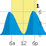 Riverside tide chart for Thursday, September 1, 2022