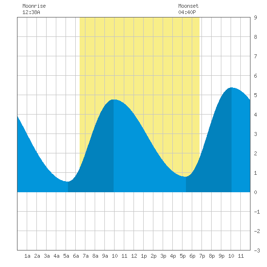 Riverside tide chart for Tuesday, September 20, 2022