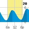 Riverside tide chart for Tuesday, September 20, 2022