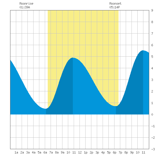 Riverside tide chart for Wednesday, September 21, 2022
