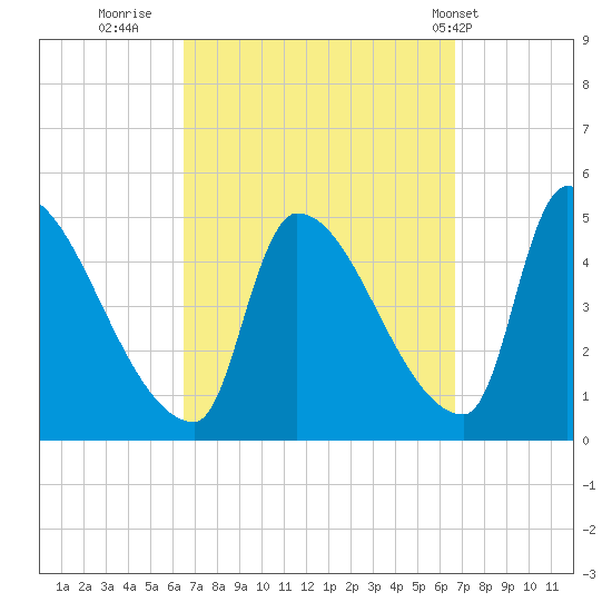 Riverside tide chart for Thursday, September 22, 2022